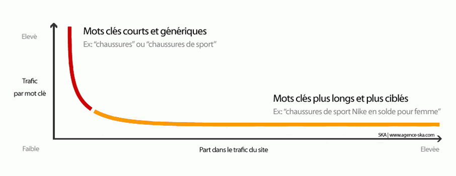 graphique mots clés