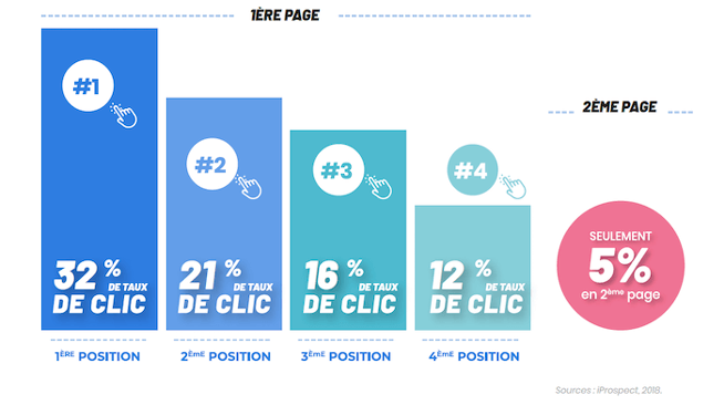 taux clics